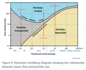 Figure 4: Hjulström-Sundborg Diagram showing the relationship between water flow and particle size